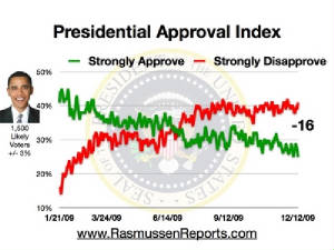 obama_approval_index_december_12_2009.jpg