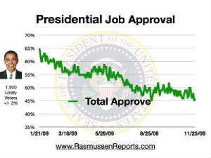 obama_total_approval_november_25_2009.jpg